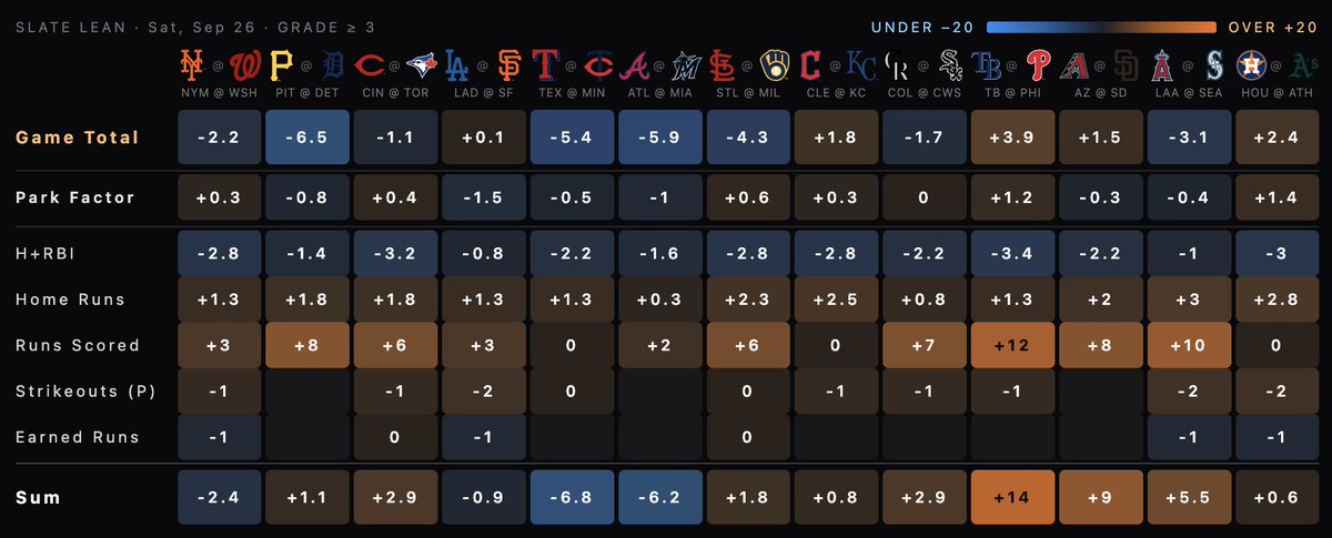DataLabsMLB's tweet photo. 13 game MLB slate:
• Blake Snell (5.9 Ks) headline pitching
• Yordan Alvarez (26% HR Prob) leads the bats
• Sutter Health Park (HOU @ ATH): +29% xHR

Everything you need to know -- powered by @GetBettorOdds 🧵⬇️ https://t.co/nzU7IQvs0u