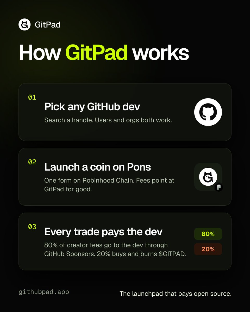 githubpad's tweet photo. How GitPad works:

1. Pick any GitHub dev
2. Launch a coin on Pons
3. Every trade pays the dev

80% of creator fees to the dev through GitHub Sponsors. 20% buys and burns $GITPAD.

No CA yet. The only CA comes from this account at 17:00 UTC. https://t.co/oqlAnZvPSX