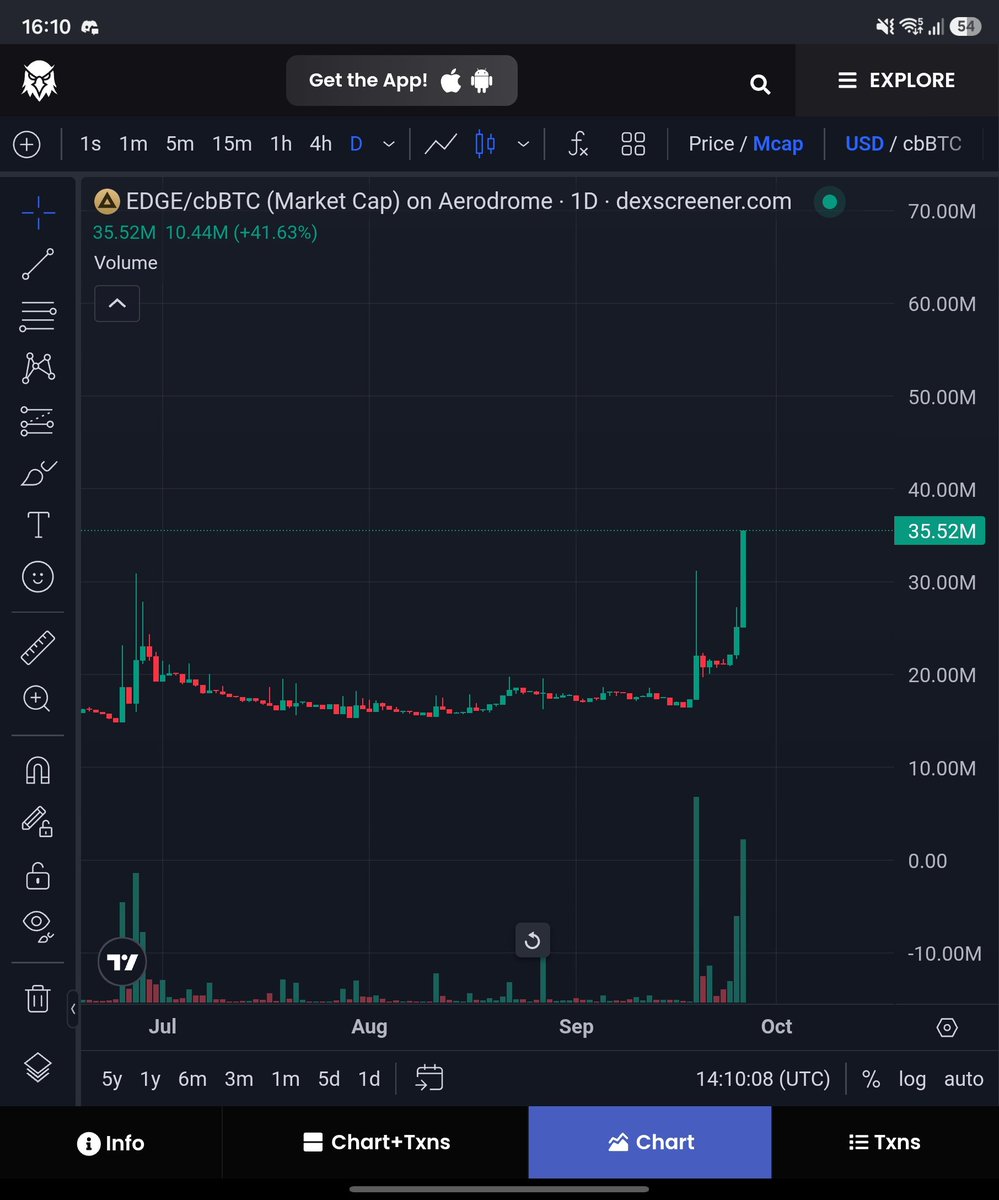 CaptainAltcoin's tweet photo. 2 for 2 since our comeback. Hope you listened. Both $ROUTER
And  $EDGE killing it.

Router taking a breather, once the narrative is back to inference and private AI, it will do another 5x considering it's mc is so small. https://t.co/mTOnddDDQP