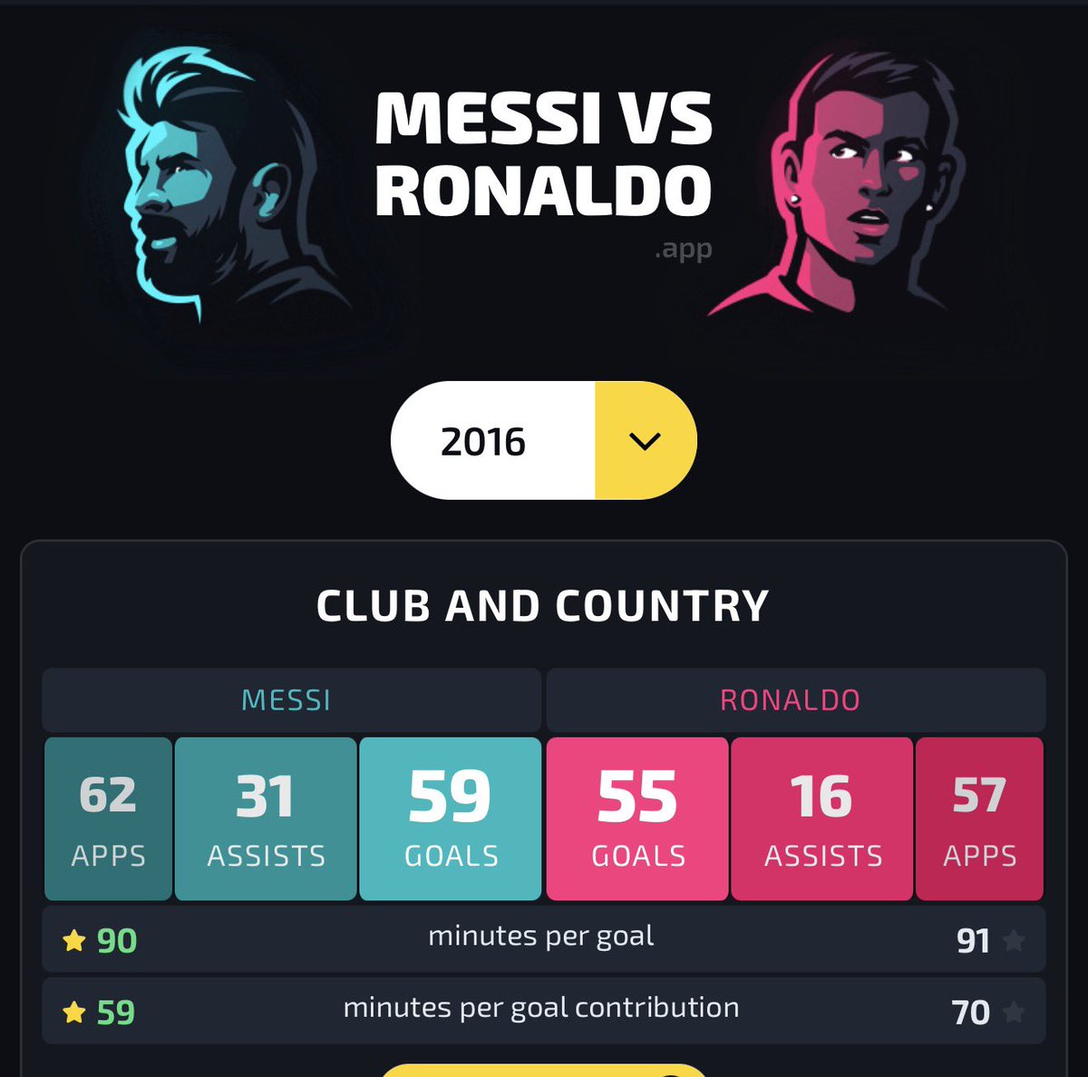 WGoat10's tweet photo. @PASSTOCR7 ميسي في 2016 بس مسجل 59 هدف كيف صارت المساهمات 58 اجل اشوى انك معاصر ذيك الفتره 🤯

تكذبون الكذبه وتصدقونها https://t.co/D8GzWXRyA2