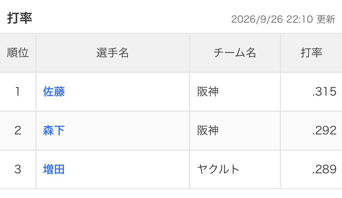 mon24mile's tweet photo. 打率３位きたぁぁぁぁぁぁぁぁぁ！！！！！！！！！ https://t.co/5v5cegrWoC