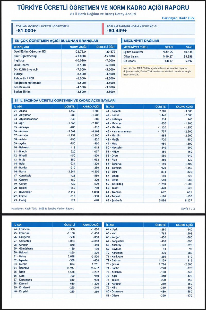 AbdullahDamar27's tweet photo. Milli Eğitim Bakanlığına çağrı;
📌Norm kadro açığını ücretli öğretmenle karşılamak yerine;
#UcretliDegilSinifOgretmeniAta https://t.co/UdrS0znouf