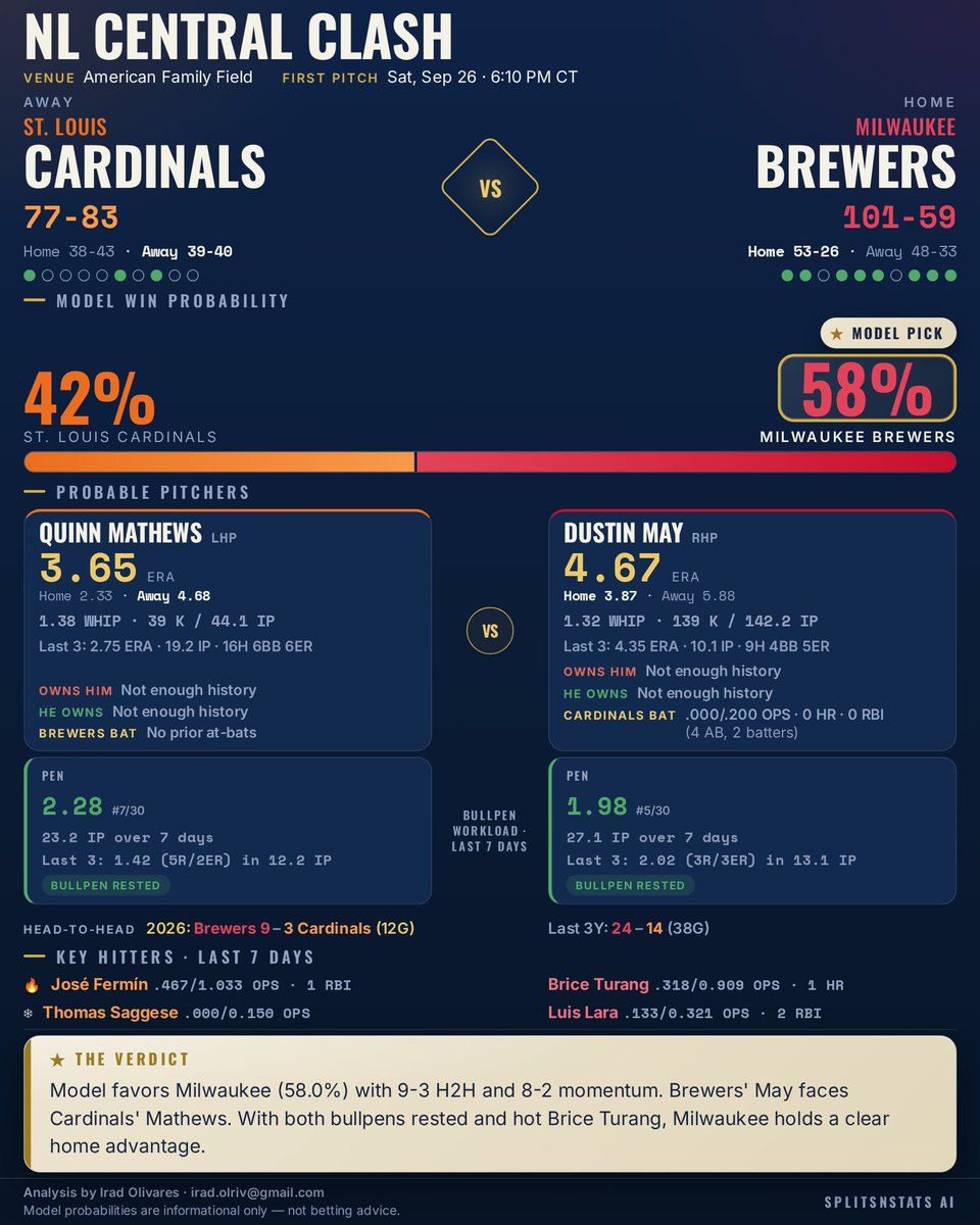 SplitsNStats's tweet photo. ⚾ Brewers @ Cardinals — First Pitch 7:10 PM CDT

Model Pick: Milwaukee Brewers (58.0%)

Milwaukee has won 9 of 12 against St. Louis this season and comes in hot on an 8-2 run. Both bullpens are rested.

#STLCards #ThisIsMyCrew #SplitsNStats #MLB https://t.co/LZD2Fw2JAZ