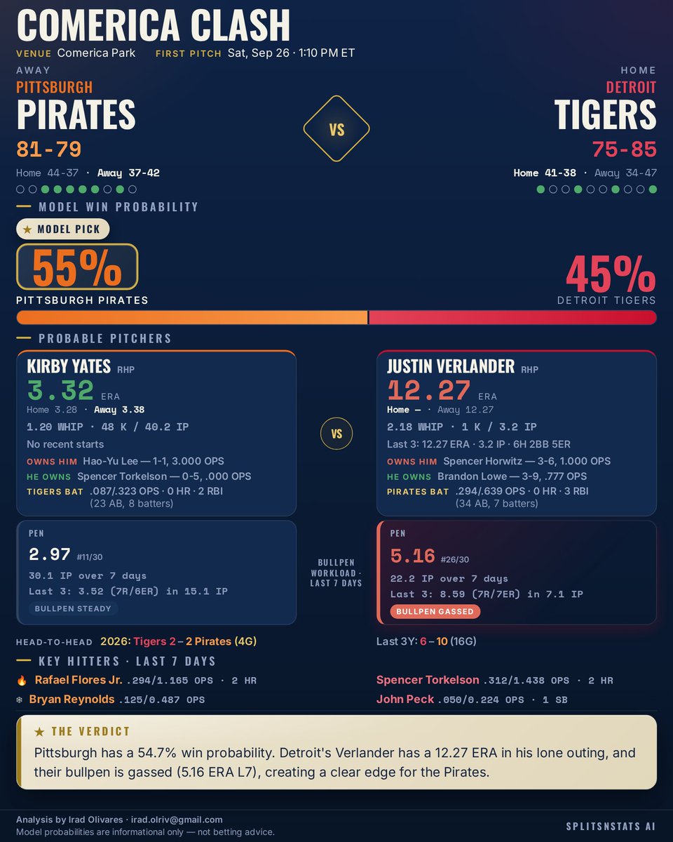 SplitsNStats's tweet photo. ⚾ Pirates @ Tigers

Model Pick: Pittsburgh Pirates (54.7%)

Detroit's starter Justin Verlander carries a 12.27 ERA and their bullpen is gassed (5.16 ERA L7).

★ X-Factor: Oneil Cruz .353/1.038 OPS · Eduardo Valencia .500/1.266 OPS

#LetsGoBucs #DNMW #SplitsNStats #MLB https://t.co/CKRsaiZEKm