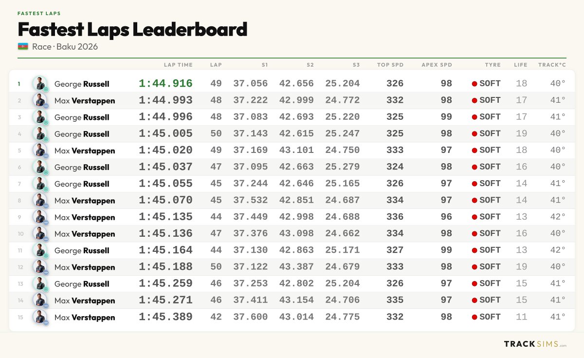 TrackSimsF1's tweet photo. George Russell and Max Verstappen set all 15 of the fastest laps in Baku.

Verstappen 8, Russell 7. Russell's 1:44.916 the quickest, 0.077s up on Verstappen.

Full detail on the 15 fastest laps 👇 https://t.co/mvL2vY9zPE
