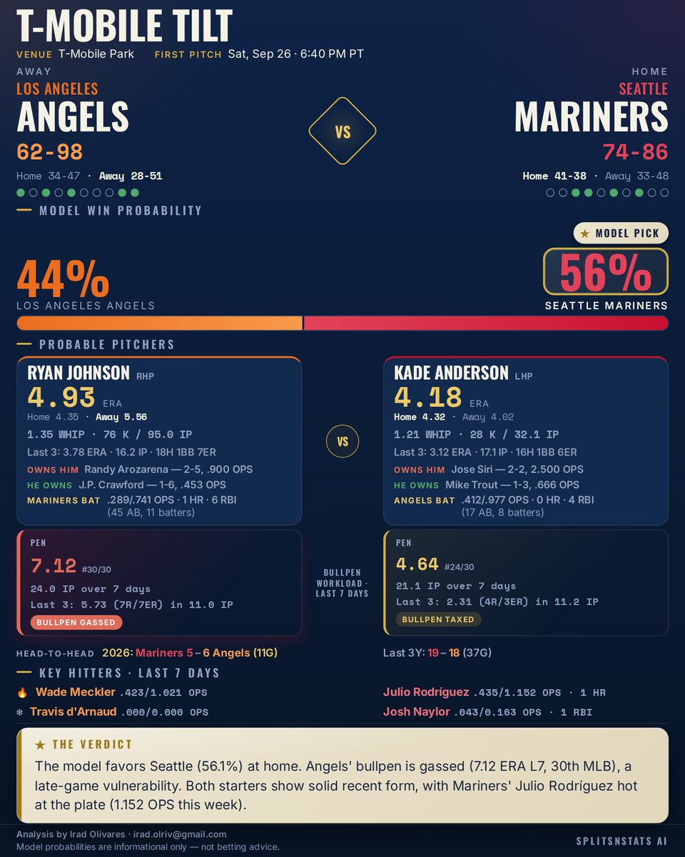 SplitsNStats's tweet photo. Los Angeles Angels @ Seattle Mariners — First Pitch 6:40 PM PDT

Model Pick: Seattle Mariners (56.1%)

Angels' bullpen is gassed, with a 7.12 ERA over the last 7 days (30th in MLB), a critical late-game vulnerability.

#RepTheHalo #TridentsUp #SplitsNStats #MLB https://t.co/BU8n6ERP0m