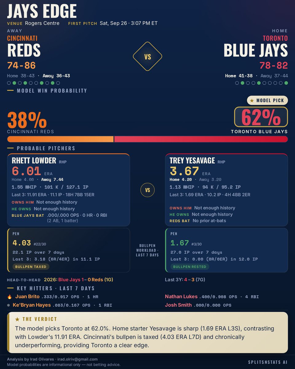 SplitsNStats's tweet photo. ⚾ Reds @ Blue Jays — First Pitch 3:07 PM ET

Model Pick: Toronto Blue Jays (62.0%)

Toronto's Yesavage is locked in, while Cincinnati's Lowder struggles. The Reds' taxed bullpen will be tested.

#ATOBTTR #BlueJays50 #SplitsNStats #MLB https://t.co/WRCHil3efJ
