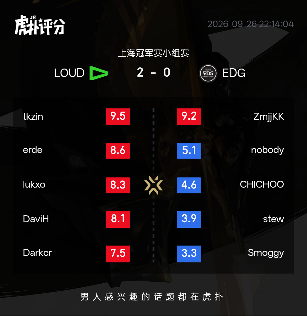 HupuValorant's tweet photo. .@LOUDgg beats EDG 2-0! Here are the ratings from the HUPU Community (all maps included):  

@tkzinvlr leads the rating for LOUD.

@zmjjkk leads the rating for EDG.

#VALORANTChampions #VCTCN https://t.co/GiZtBWMNMA