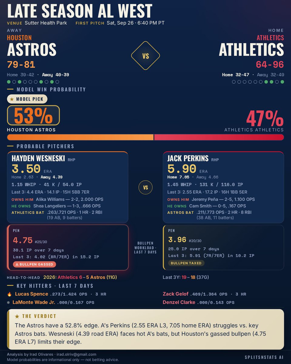SplitsNStats's tweet photo. ⚾ Athletics @ Houston Astros

Model Pick: Houston Astros (52.8%)

Houston's bullpen is gassed (4.75 ERA L7), tempering their model edge. A's Perkins has a 7.05 home ERA, struggles vs key Astros bats.

#ChaseTheFight #Athletics #SplitsNStats #MLB https://t.co/gvYEwEy4dI