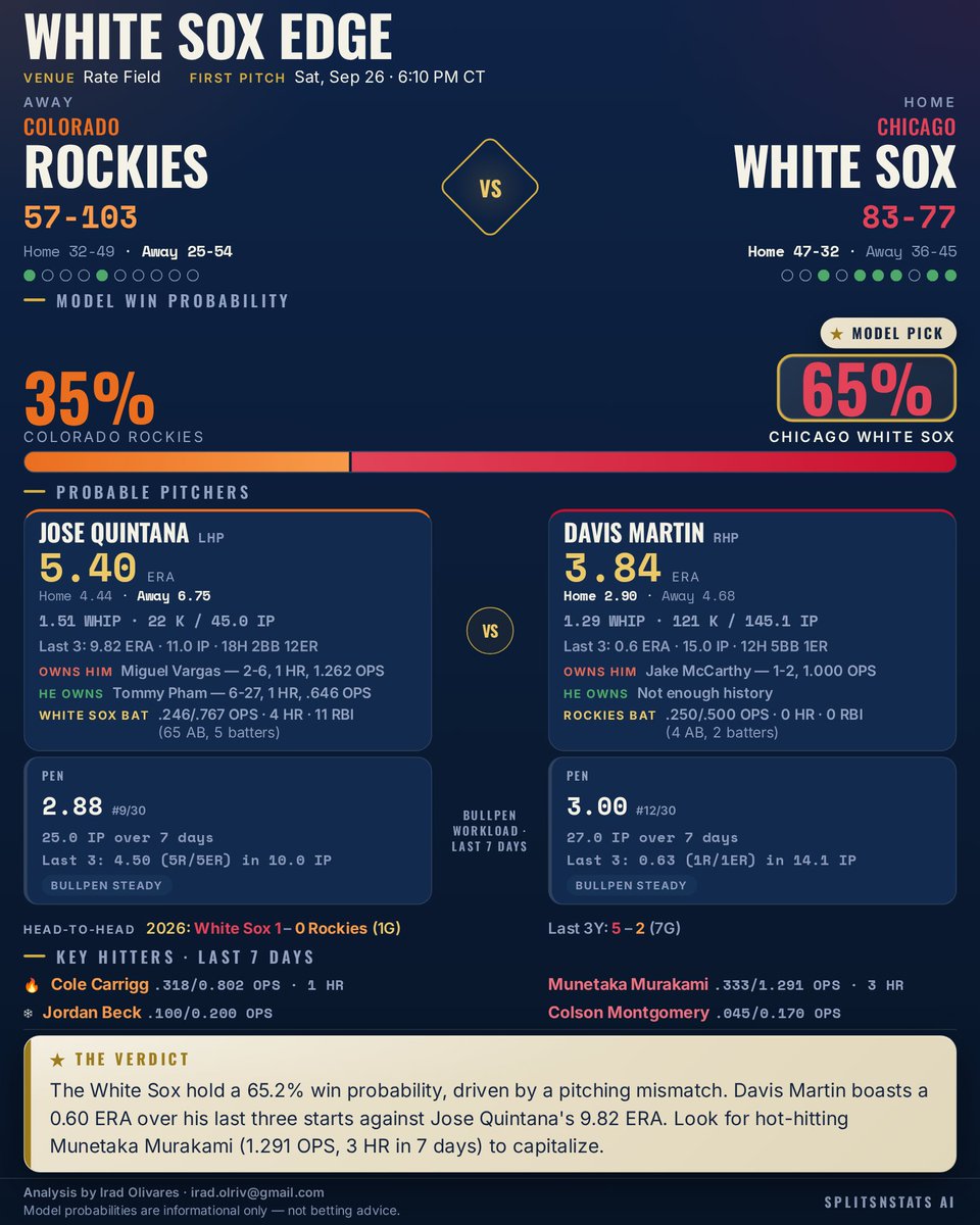 SplitsNStats's tweet photo. ⚾ Rockies @ White Sox — First Pitch 6:10 PM CDT

Model Pick: Chicago White Sox (65.2%)

Davis Martin comes in with a 0.60 ERA over his last three starts. Jose Quintana's 9.82 ERA in recent outings creates a pitching mismatch.

#Rockies #WhiteSox #SplitsNStats #MLB https://t.co/adlPZIc24q