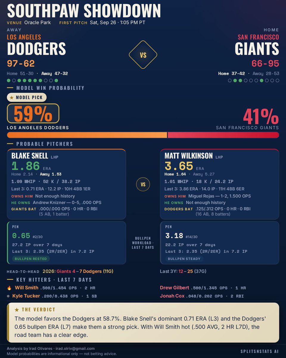 SplitsNStats's tweet photo. ��� Giants vs. Dodgers — First Pitch 1:05 PM PT

Model Pick: Los Angeles Dodgers (58.7%)

Snell's 0.71 ERA (L3) and the Dodgers' 0.65 bullpen ERA (L7) create a tough matchup for SF.

#Dodgers #SFGiants #SplitsNStats #MLB https://t.co/FYxtcP54DP