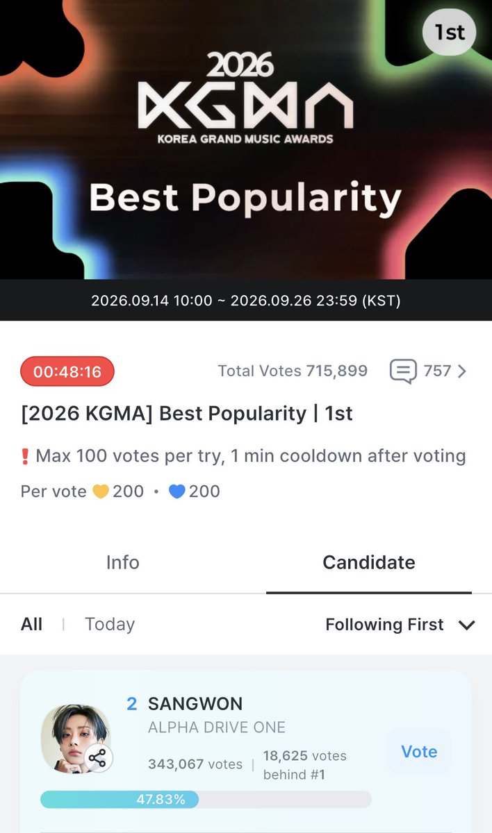 leowondiary's tweet photo. Only 40 minutes left until the first round of voting ends! 😭 

Please go vote for Leo and Sangwon on the Coogoong app❗️❗️❗️

🐰. [2026 KGMA] Best Popularity 
https://t.co/KOg05POH6z

🦁. “[2026 KGMA] Trend of the year : Solo(Male) 
https://t.co/Gdg1RT4mCX https://t.co/2HomNxLxXO