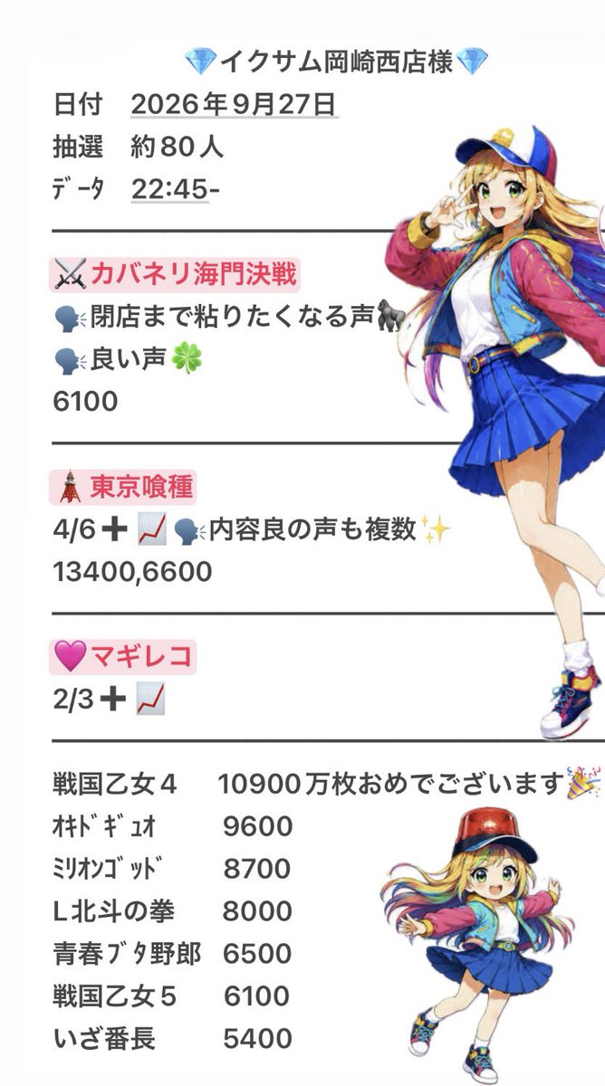 okamakodayo's tweet photo. ⋱⋰ ⋱⋰ ⋱⋰ ⋱⋰ ⋱⋰ ⋱⋰ ⋱⋰ ⋱⋰
岡崎！ #イクサム岡崎西店 様
次回は10月24日に来店！🥰
⋱⋰ ⋱⋰ ⋱⋰ ⋱⋰ ⋱⋰ ⋱⋰ ⋱⋰ ⋱⋰
👀注目箇所👀
▶︎東京喰種
▶︎カバネリ海門決戦
▶︎リコリス
▶︎マギレコ
⋱⋰ ⋱⋰ ⋱⋰ ⋱⋰ ⋱⋰⋱⋰ ⋱⋰⋱⋰
🗓️店内スケジュール🗓️
9/27 クロロ調査隊のチームS来店！
9/28 キルンジャーZ参戦！
9/29 出陣の刻！さくらのーとさん来店！
　　　くくる参戦！
9/30 KEEP24入荷！
⋱⋰ ⋱⋰ ⋱⋰ ⋱⋰ ⋱⋰ ⋱⋰ ⋱⋰ ⋱⋰
📔岡田の日記📔
初のイクサム岡崎西店さん✖️スロレコ！
岡田もイクサムさんで初めてスマスロに挑ませて頂きました💪一旦結果は記憶を飛ばそうと思います🪽
店内は朝から全体的に高稼働が続いており、特に最近は朝からナニカがﾎﾟﾛｯと見える事も多いと常連さん達からタレコミも聞けております🫵❤️‍🔥
岡田は次回10月24日🥰毎月お会いできる方々もいて岡田大変嬉！！！！！！！
本日もありがとうございました！❤️‍🔥
p  r