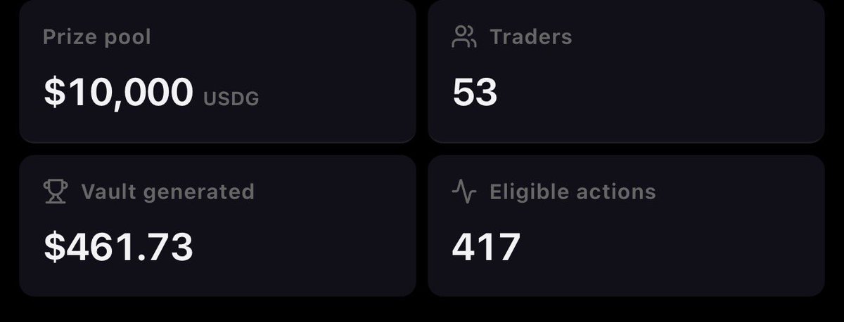 scopl_live's tweet photo. 🏆 Trading Competition Update

One of the ideas behind SCOPL is simple:

Why should a Limit Order sit idle while waiting to execute?

Instead, SCOPL turns it into 1-tick concentrated liquidity at your target price.

Your order stays onchain.
It can earn LP rewards while it waits.
And when the market reaches your price, it executes exactly where you planned it.

Now for some transparency.

Since the competition started, we’ve had 53 active users.

That’s not a huge number. We’re still early, and there’s no reason to pretend otherwise.

But what those 53 users are already doing is interesting.

They’re trading without giving up part of their principal to a platform fee.

They’re placing Limit Orders with zero slippage by design.

They’re using Smart Orders and Limit Orders that can generate rewards instead of simply waiting.

And in just this short period, those 53 users have already generated $461.73 for the SCOPL Buyback Vault.

That’s the part worth thinking about.

What happens with 500 users?

5,000?

50,000?

More traders.
Larger orders.
More volume flowing through the protocol.
More LP fees generated for users.
More revenue flowing into the Buyback Vault.

That’s the flywheel we’re building.

We’re still small today.

But if 53 users can already demonstrate what yield-bearing orders can produce, scaling that mechanism becomes very interesting.

Yield-bearing Limit Orders were the first DeFi primitive we introduced. We’re only getting started.

🏆 $10,000 USDG is currently up for grabs for the Top 50 traders.

There are 53 active users.

You can do the math.
