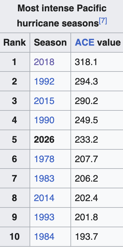 WeathermanAAA_'s tweet photo. To further echo this point, 2026 now ranks 5th for full-season ACE in the eastern Pacific, and it's only September. https://t.co/AFpMGwAiUu