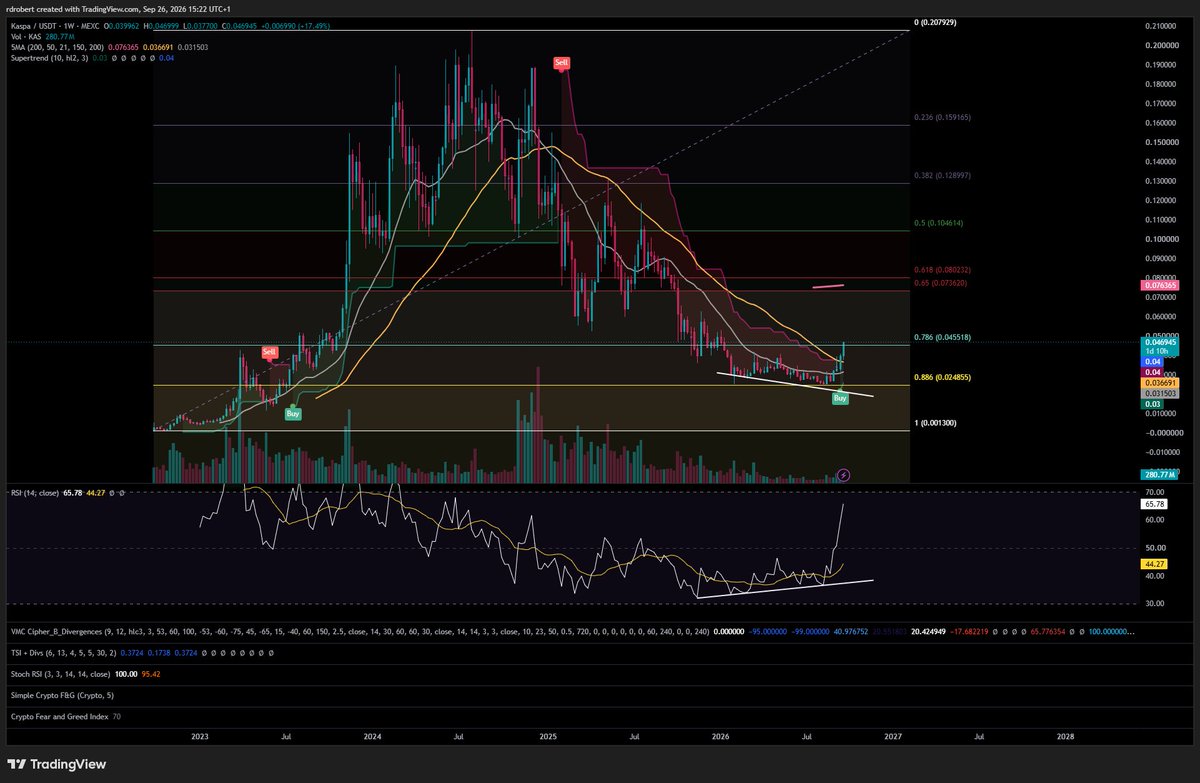 altcoincaesar's tweet photo. Have you noticed that kaspa:native is bouncing from the 0.886 fib level with bullish divergences?📊📈📈📈⬆️

kaspa:native #alts #altcoins #pump #weekendpump #altseason? #kaspafam #BTC https://t.co/oR8SufTvj9