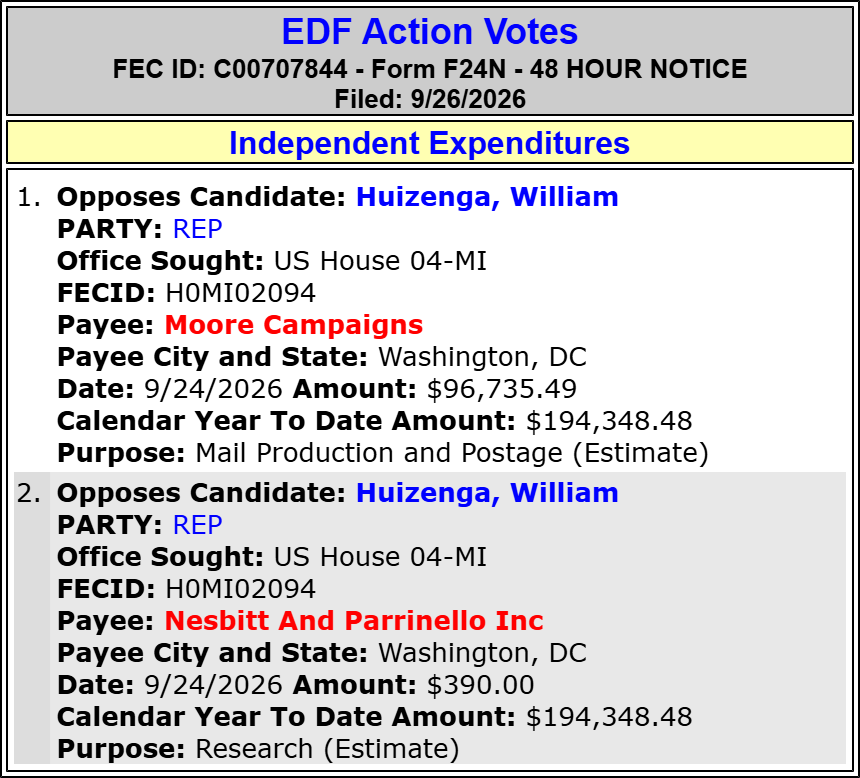traymond071187's tweet photo. EDF Action Votes spends $97,125 to OPPOSE William Huizenga (Hse MI-04)(R)
#MI04.
2026 Cycle FEC Data:
https://t.co/X2zQ2AF4Fc
FEC:
https://t.co/k1aAXMcn8J
@RepHuizenga @Diop4MI @SeanAMcCann x @MLivePolitics https://t.co/4kpfoQycmX