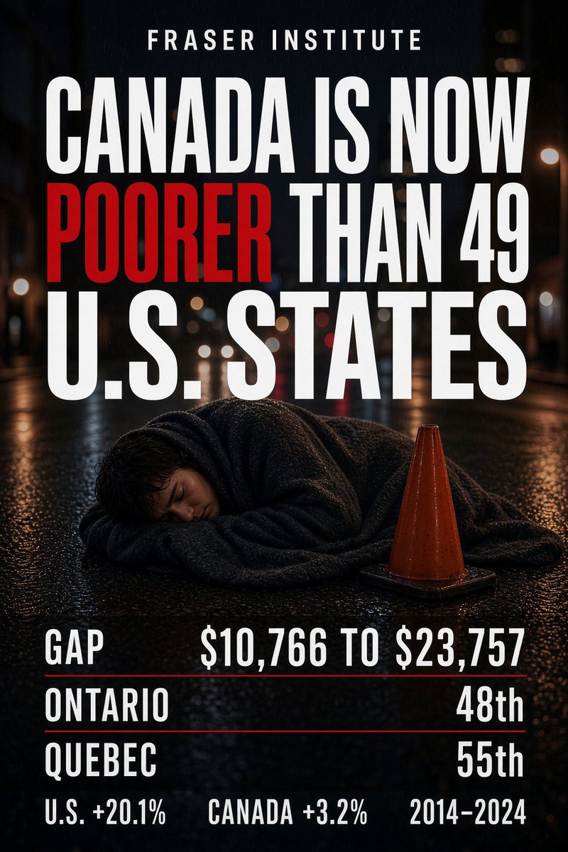 JayGenXer's tweet photo. IF Canada became 51st state…. 

We would rank 50th placing us amongst the POOREST state

We’d become 2nd… 2nd LAST!

Only Mississippi comes in lower on GDP per person. That is not a slogan. That is the Fraser Institute’s ranking, and The Hub put the decade next to it.

In 1999 the average American out-earned the average Canadian by $10,766. By 2024 the gap was $23,757.

Ontario ranks 48th out of 60 states and provinces. Quebec ranks 55th. From 2014 to 2024 the United States grew 20.1% per person. Canada grew 3.2%.

We kept pace until 2014. We were at 83% of American output per person. We are at 71.5% now. Same people. Same resources. Different rulebook.

Those ten years have a name. The man who advised them is now the one calling a 0.7% per-person revision a recovery, parking the emissions cap, and talking about an American invasion in the New York Times.

A neighbour outgrowing you six to one is not a tail risk. It is the file. Food, rent, and a paycheck do not care what you call the decade.

#cdnpoli