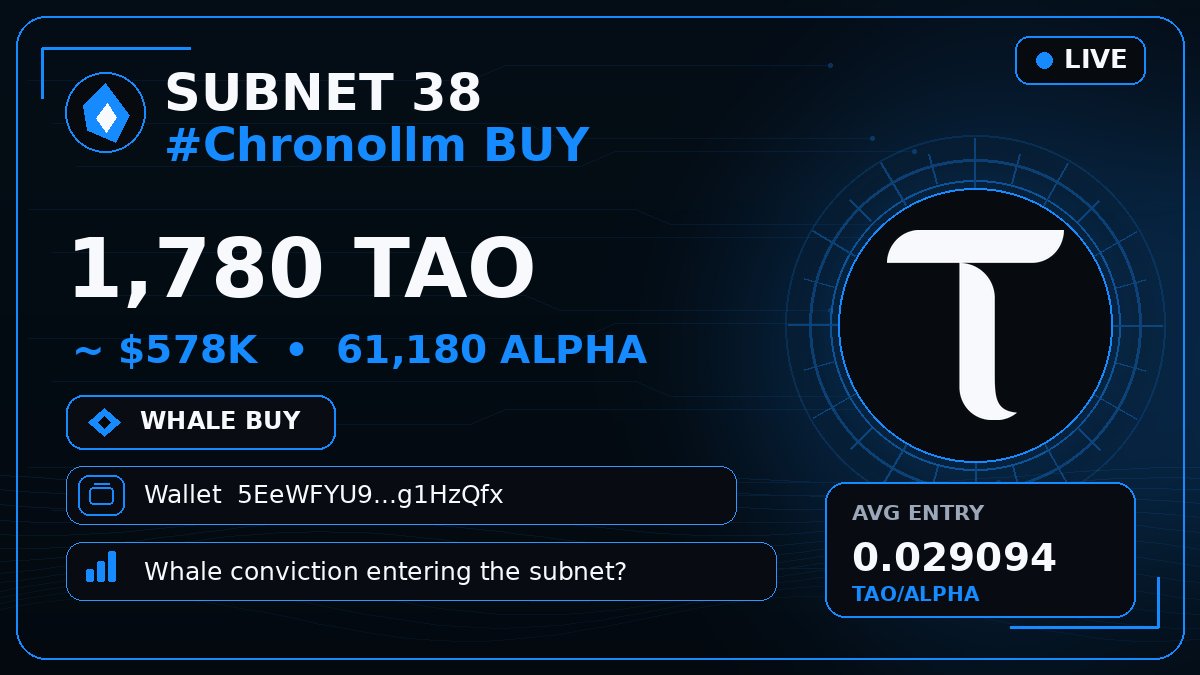 bittensor_alert's tweet photo. 🟦 SUBNET 38 #Chronollm BUY
🐳 1,780 $TAO · $578K · 61,180 ALPHA
Wallet 5EeWFYU…1HzQfx
Whale conviction entering the subnet? 👀
#Bittensor #TAO #Subnet https://t.co/Fh8ErvPXuJ