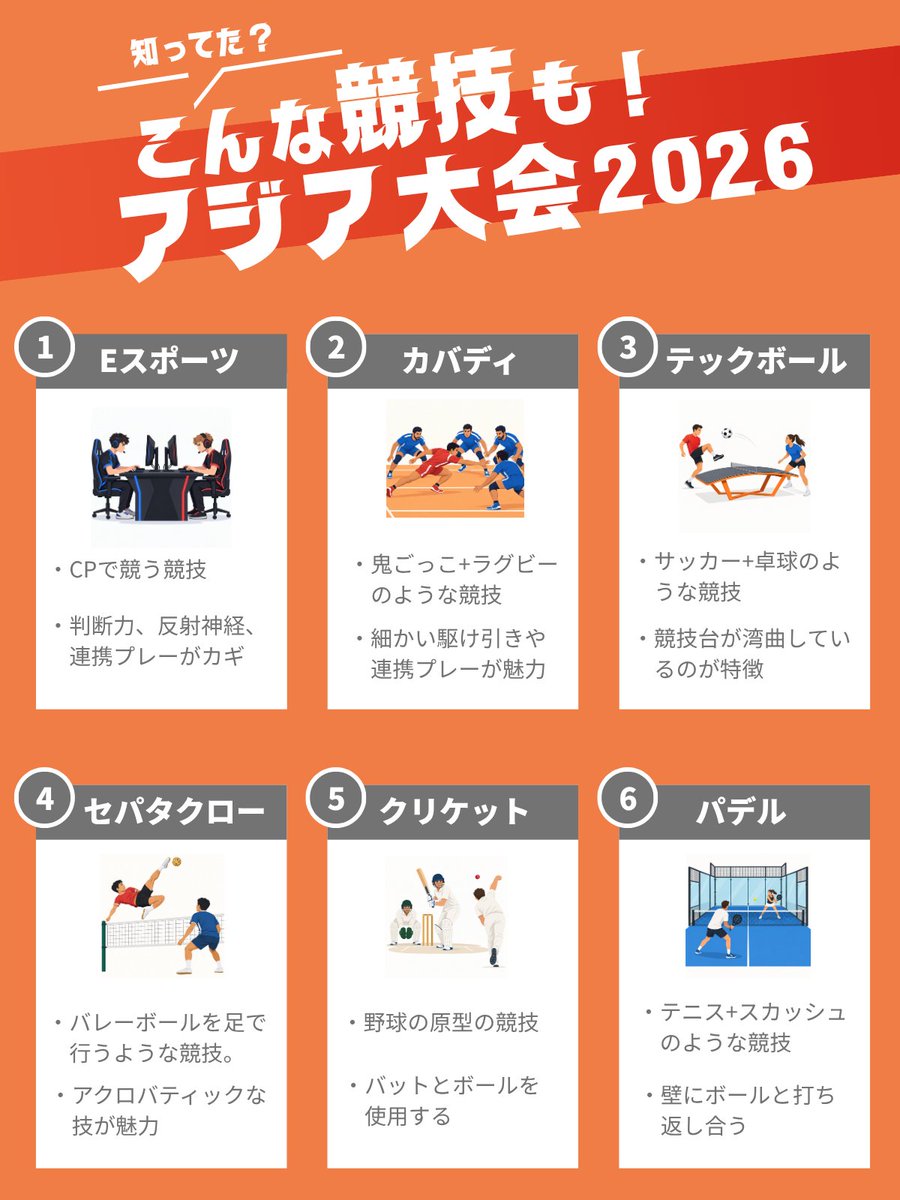 naotoraco1's tweet photo. 自主制作です。
現在行われているアジア大会のマイナーな競技について図解にしました。
マイナーといえども、今日Eスポーツで11歳の選手が金メダルとりましたよね！
すごいです！おめでとうございます🥇

この図解はまだ添削完了していませんが、アジア大会が終わってしまう前に投稿させていただきます。
（先生からのFB後、私の修正が遅くなってしまいました😢）