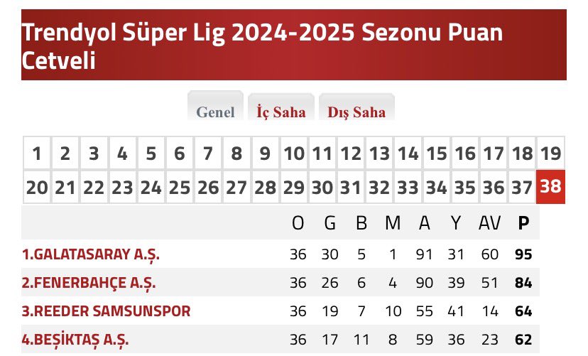 semih50911's tweet photo. @dervis190303 @Bayfast31 Yendiğim dediğin sezonun sonucu ek’te yer alıyor siz kimin çocuğu olarak bitirmişsiniz tek maç skoru ile övünmek yerine 36 maç sonucu alınan başarı daha önemli https://t.co/HGVTJS8sFZ