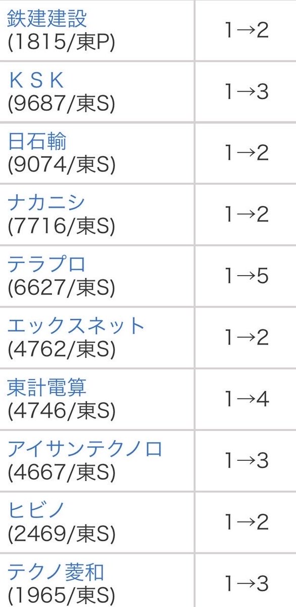 kabunattu's tweet photo. 9/28 🇯🇵株式分割一覧

《 1 → 15 》　《 1 → 10 》　《 1 → 4 》
東京海上　　　三井金属　　　大成温
　　　　　　　ほくほく　　　東計電算
　　　　　　　　　　　　　　三洋化
　　　　　　　　　　　　　　ライト工

《 1 → 2 》        《 1 → 3 》       《 1 → 5 》      
カネソウ　　　キオクシア　    テラプロ
佐藤食品　　　KSK                   クラボウ
鉄建建設　　    アイサンテク　豊田合成
日石輸　　　　テクノ菱和　　ダイヘン
ナカニシ　　　美樹工業            オルガノ
エックスネッ　北日銀　　　　牧野フライ
ヒビノ　　　　紀陽銀行　　　SWCC
イビデン　　　伯東　　　　　東京エレク
三越伊勢丹　　日ガス　　　　大垣銀行
大和ハウス　　カヤバ　　　　山梨銀行
特殊陶　　　　住友大阪セメ    秋田銀行
三井住友　　　レイズネクス    阿波銀行
ニフコ　　　　アカツキ　　　山九
TOPPANHD     日本ハム
RYODEN           甜菜糖
テラドローン　紀陽銀行
スズケン　　　北日銀
バローHD
丸全運輸