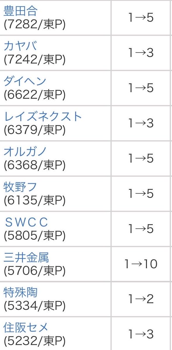 kabunattu's tweet photo. 9/28 🇯🇵株式分割一覧

《 1 → 15 》　《 1 → 10 》　《 1 → 4 》
東京海上　　　三井金属　　　大成温
　　　　　　　ほくほく　　　東計電算
　　　　　　　　　　　　　　三洋化
　　　　　　　　　　　　　　ライト工

《 1 → 2 》        《 1 → 3 》       《 1 → 5 》      
カネソウ　　　キオクシア　    テラプロ
佐藤食品　　　KSK                   クラボウ
鉄建建設　　    アイサンテク　豊田合成
日石輸　　　　テクノ菱和　　ダイヘン
ナカニシ　　　美樹工業            オルガノ
エックスネッ　北日銀　　　　牧野フライ
ヒビノ　　　　紀陽銀行　　　SWCC
イビデン　　　伯東　　　　　東京エレク
三越伊勢丹　　日ガス　　　　大垣銀行
大和ハウス　　カヤバ　　　　山梨銀行
特殊陶　　　　住友大阪セメ    秋田銀行
三井住友　　　レイズネクス    阿波銀行
ニフコ　　　　アカツキ　　　山九
TOPPANHD     日本ハム
RYODEN           甜菜糖
テラドローン　紀陽銀行
スズケン　　　北日銀
バローHD
丸全運輸