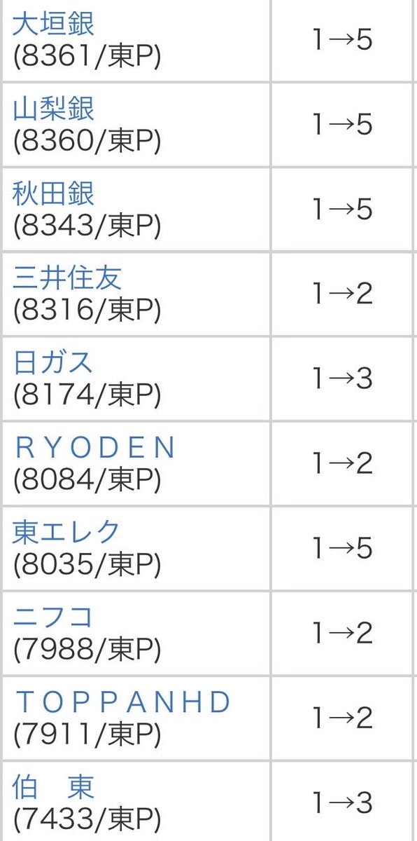 kabunattu's tweet photo. 9/28 🇯🇵株式分割一覧

《 1 → 15 》　《 1 → 10 》　《 1 → 4 》
東京海上　　　三井金属　　　大成温
　　　　　　　ほくほく　　　東計電算
　　　　　　　　　　　　　　三洋化
　　　　　　　　　　　　　　ライト工

《 1 → 2 》        《 1 → 3 》       《 1 → 5 》      
カネソウ　　　キオクシア　    テラプロ
佐藤食品　　　KSK                   クラボウ
鉄建建設　　    アイサンテク　豊田合成
日石輸　　　　テクノ菱和　　ダイヘン
ナカニシ　　　美樹工業            オルガノ
エックスネッ　北日銀　　　　牧野フライ
ヒビノ　　　　紀陽銀行　　　SWCC
イビデン　　　伯東　　　　　東京エレク
三越伊勢丹　　日ガス　　　　大垣銀行
大和ハウス　　カヤバ　　　　山梨銀行
特殊陶　　　　住友大阪セメ    秋田銀行
三井住友　　　レイズネクス    阿波銀行
ニフコ　　　　アカツキ　　　山九
TOPPANHD     日本ハム
RYODEN           甜菜糖
テラドローン　紀陽銀行
スズケン　　　北日銀
バローHD
丸全運輸