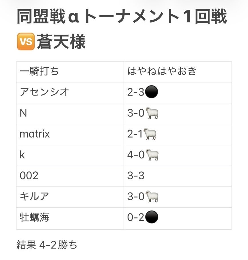 hayanehayaokix's tweet photo. 同盟戦αトーナメント第一回戦
🆚蒼天様
初戦しっかり勝てたのすごいよ！🔥
負けた人はしょうがないから切り替えだね
勝った人は第二回戦もお願いします。
MVP
@kumori_gasaa 
@nier_2nd 
@matrixomk 
@zzzzz__46 https://t.co/T4WdfaDEQW