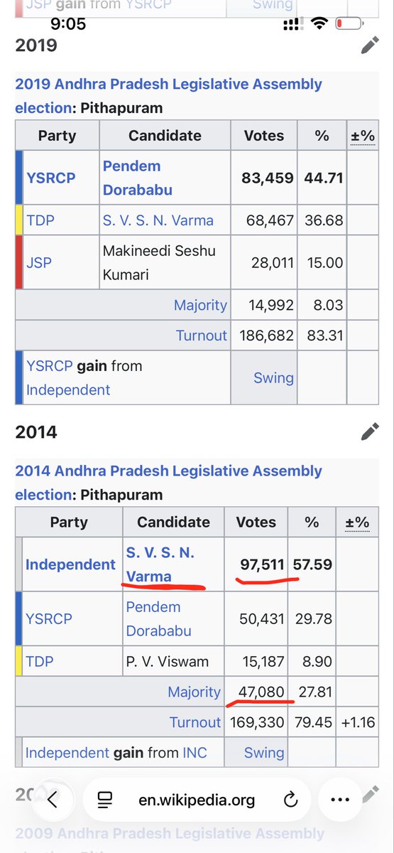 simha_swapnam's tweet photo. 2009లో హిందుపూర్ లో నవీన్ నిశ్చల్ కి Indగా 36 వేల ఓట్లు వచ్చాయ్.. అతనికి కూటమి సీట్ ఇస్తే గెలుస్తాడంట.. OK 👍🏼

మరి 2014లో పిఠాపురం లో వర్మ గారికి Ind గా 97 వేల ఓట్లు వచ్చి 47 వేల మెజారిటీతో గెలిచాడు.

2024లో వర్మ ప్రచారం చేసి JSPని గెలిపిస్తే ఆయనది ఏం లేదు, అది మా బలమే అంటారు😂😂 https://t.co/y7unx9L2hl