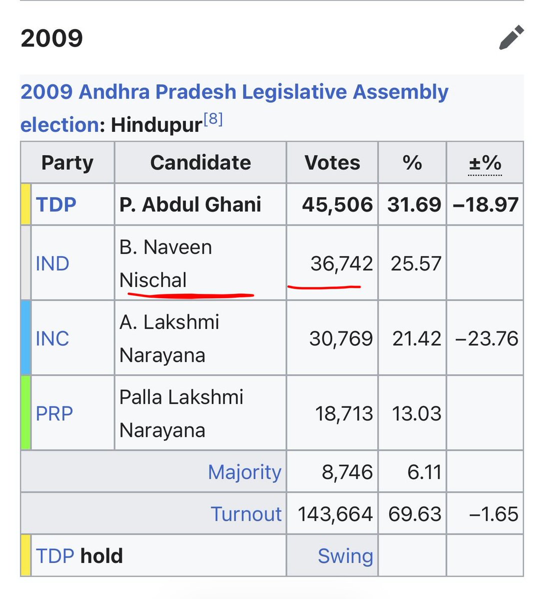 simha_swapnam's tweet photo. 2009లో హిందుపూర్ లో నవీన్ నిశ్చల్ కి Indగా 36 వేల ఓట్లు వచ్చాయ్.. అతనికి కూటమి సీట్ ఇస్తే గెలుస్తాడంట.. OK 👍🏼

మరి 2014లో పిఠాపురం లో వర్మ గారికి Ind గా 97 వేల ఓట్లు వచ్చి 47 వేల మెజారిటీతో గెలిచాడు.

2024లో వర్మ ప్రచారం చేసి JSPని గెలిపిస్తే ఆయనది ఏం లేదు, అది మా బలమే అంటారు😂😂 https://t.co/y7unx9L2hl