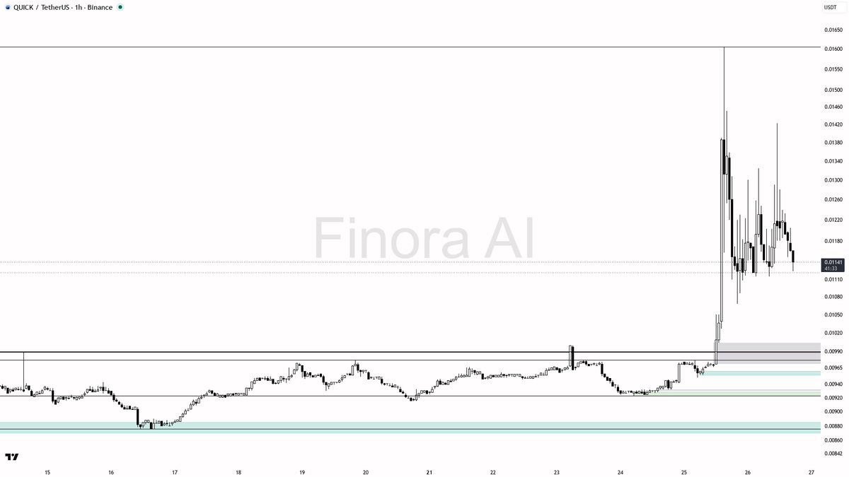 🧠 $QUICK 13.6x volume dump is a stop hunt into higher lows 🧵👇 
 [📷](https://pbs.twimg.com/media/HTJiEX8XQAAAuhE.png) https://pbs.twimg.com/media/HTJiEX8XQAA