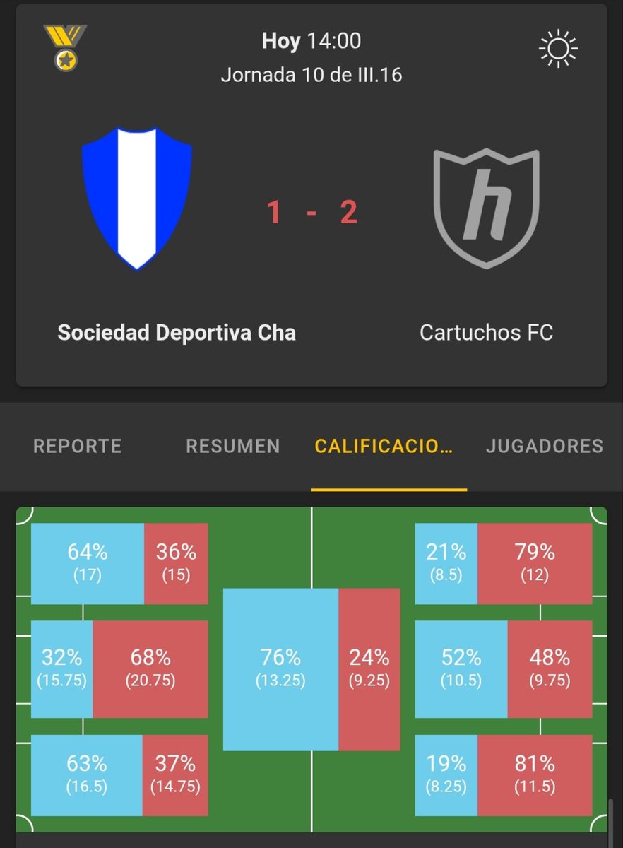SDCharlsba's tweet photo. Injusta y dura derrota en casa 1-2 frente a un rival de la zona alta que metió las 2 ocasiones que tuvo, mientras que nosotros sólo anotamos 1 de 11. Toca reponerse, tomar los siguientes tres partidos como entrenamiento, y llegar a la última jornada con el mayor espíritu posible. https://t.co/CHgiVQiXvD