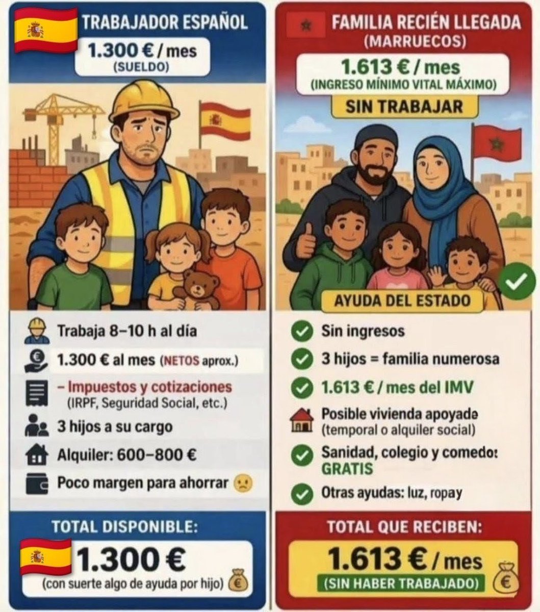 capTercio's tweet photo. Ingreso Mínimo Vital
Ayudas para la vivienda y manutención 
Pensiones no contributivas 
Colegios y libros 
Medicamentos 
Pisos a precios bajos con subvenciones públicas 
Ayudas a la integración social
Ayudas por reunificación familiar 
Etc
Los españoles no se llevan estas ayudas https://t.co/P0yFKXvJsx