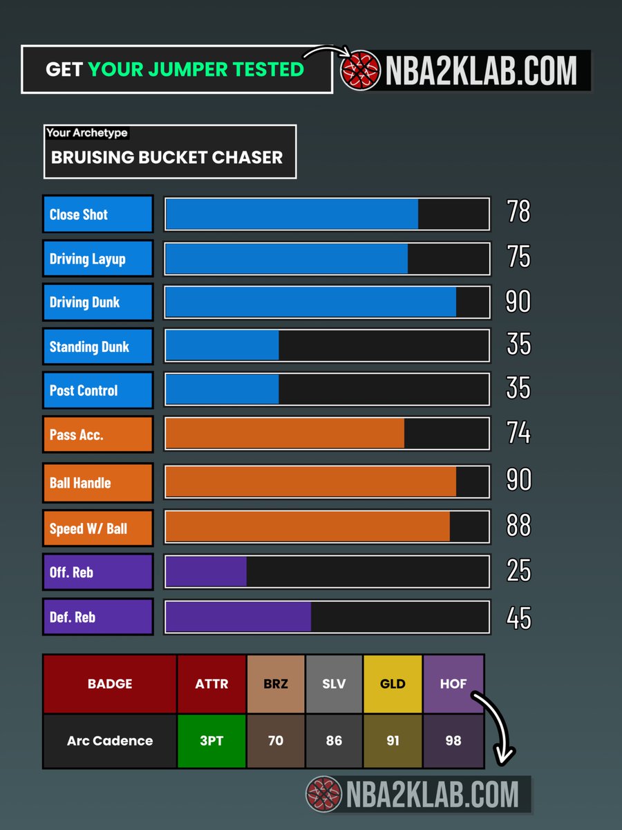 NBA2KLab's tweet photo. Bruising Bucket Chaser Build on 2K27 

- 6'3 Point Guard https://t.co/BOxCybWBN5