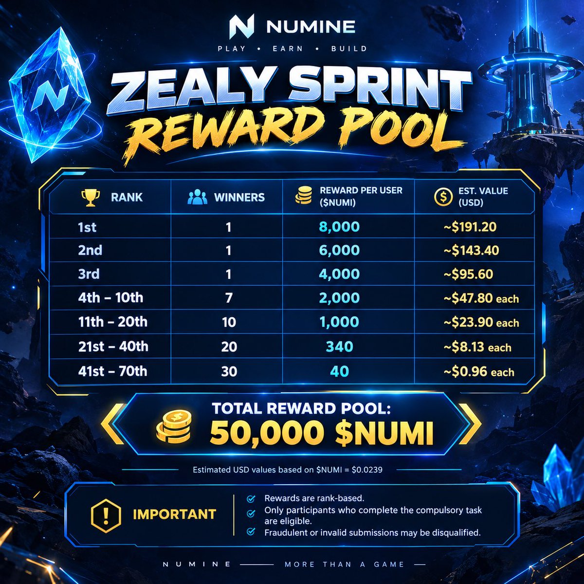 0xdurakuonx's tweet photo. ⏰ 1 DAY LEFT!

The Numine Zealy Sprint is ending soon.

⚠️ Due to low participation, only participants who completed the compulsory task will qualify for rewards, which will be distributed based on rank.

Also submit your Wallet address for rewards🤝

👉 https://t.co/hmWmDORa2r https://t.co/ZCnFZZIOMp