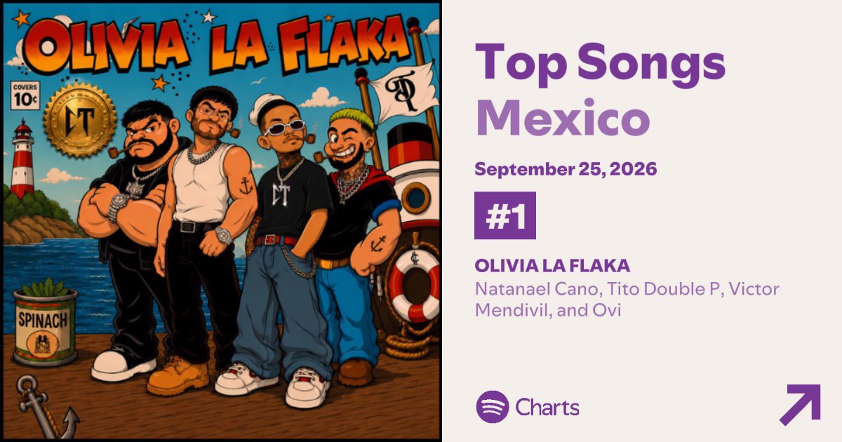 NatanaelCanoNew's tweet photo. “Olivia La Flaka” de Natanael Cano, Tito Double P, Víctor Mendivil y Ovi debuta en la cima del Top 200 de Spotify México, en la posición #1 con 2,131,131 streams. 🌏🇲🇽 https://t.co/2fdYzSlgYA