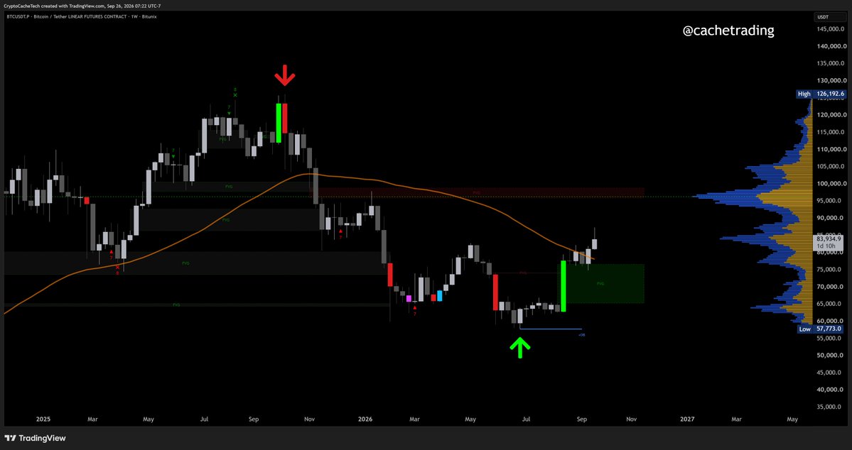 CacheTrading's tweet photo. Called the $BTC top in early October, with 60-65k as the next major level. 🎯

Advised against shorting the bottom at 60k, instead, bought heavy in that range.

Long from 59k...

Just opened a short at 86.5k.

Targeting ~80k next. https://t.co/joydvgbpVS