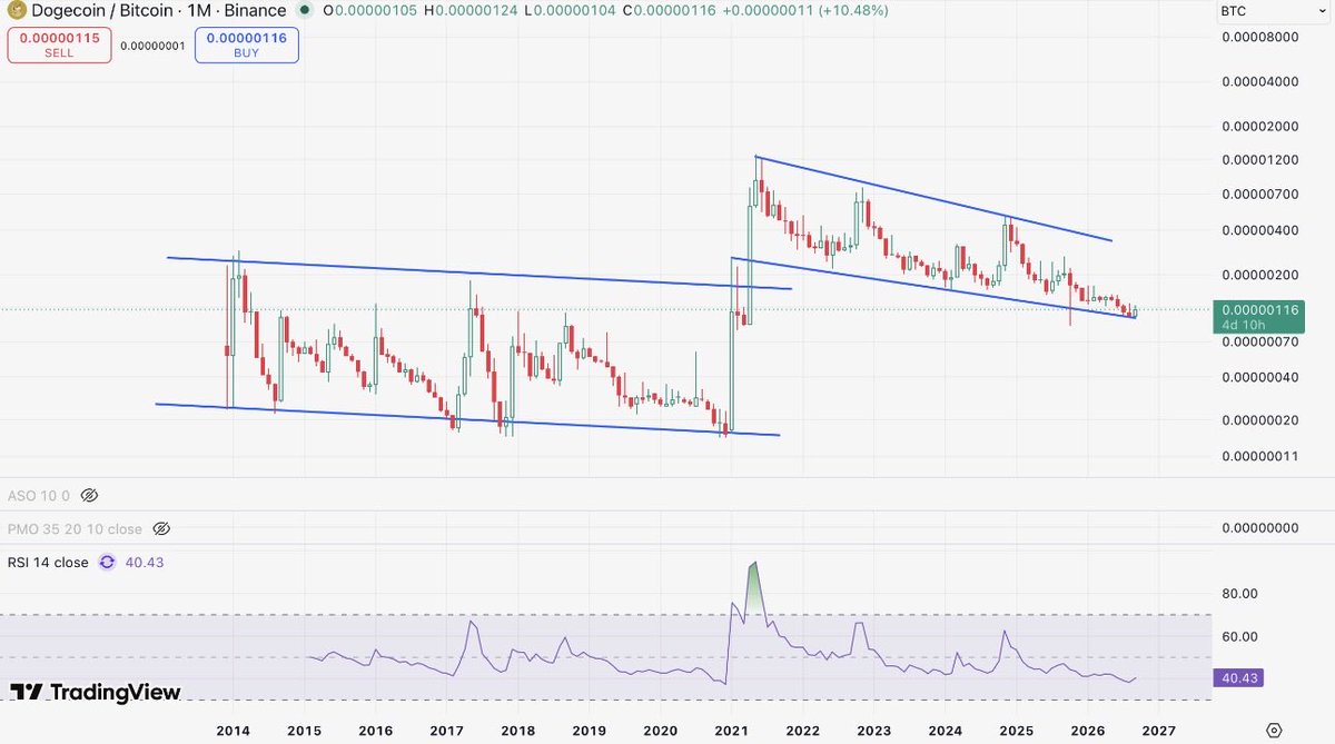 docashar_'s tweet photo. Still coiled &amp; compressed in a downtrend, but clean set up for a violent upside if there is a clear trigger, either fed, eth/btc breaks out or something else https://t.co/jg7gnYJOSk