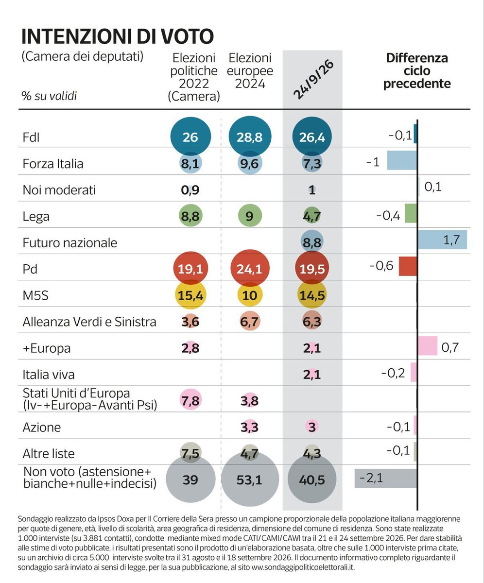 mathieugallard's tweet photo. 🇮🇹📊 sondage @IpsosDoxa pour les élections législatives de l'an prochain en Italie :

➡️ Coalition de centre-gauche : 45%
➡️ Coalition actuelle de Meloni : 39%
➡️ Coalition de Meloni ouverte à Vannacci : 47% https://t.co/MknWTBASeD