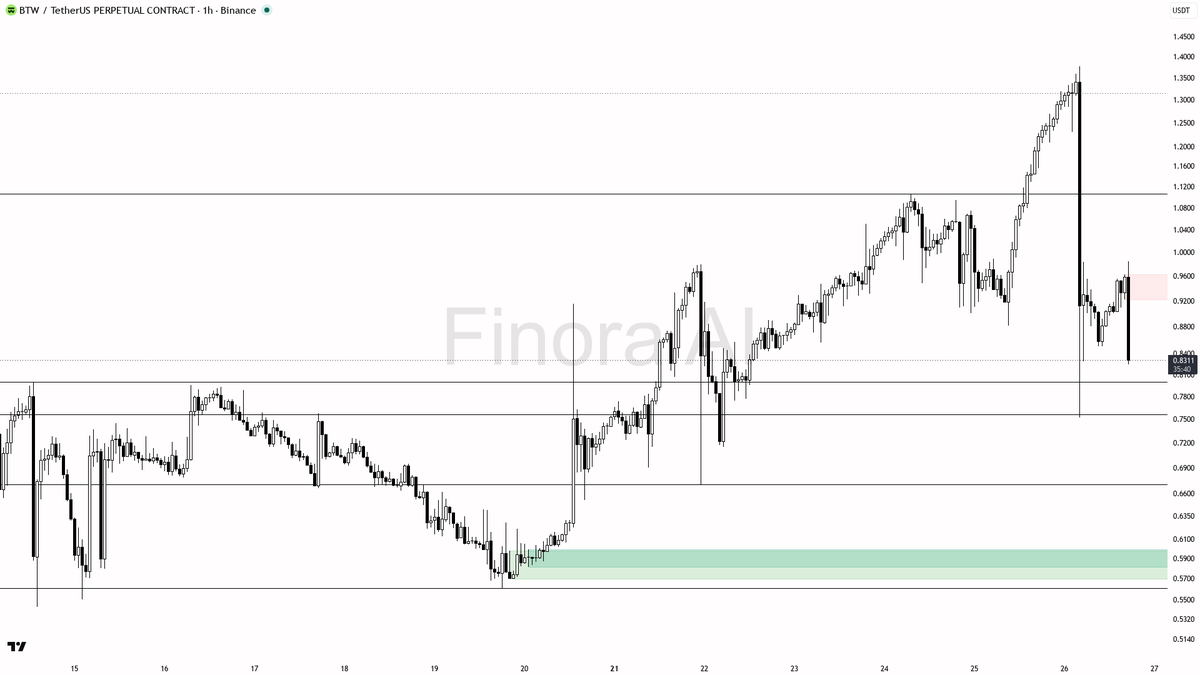 🔍 $BTW -11.9% flush on 3.2x volume looks like a stop-run, not distribution

- my bias is bullish here — that -11.9% flush with the 3.2x volume spike reads as a
