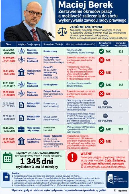 WygrajmyPolske's tweet photo. Ma pan nieco ponad 3,5 roku stażu pracy w zawodzie radcy prawnego. Wymóg ustawowy to 10 lat. 
Za poświadczenia nieprawdy w celu osiągnięcia korzyści osobistej (objęcia funkcji sędziego Trybunału Konstytucyjnego) zastosowanie ma art. 271 § 3 k.k. (typ kwalifikowany). Grozi za to kara od 6 miesięcy do 8 lat pozbawienia wolności. A ponieważ kandydat świadomie podpisał oświadczenie potwierdzające nieprawdziwy staż pracy, aby uzyskać nominację, prokuratura mogłaby także postawić zarzuty oszustwa lub wyłudzenia poświadczenia nieprawdy (art. 272 k.k.).