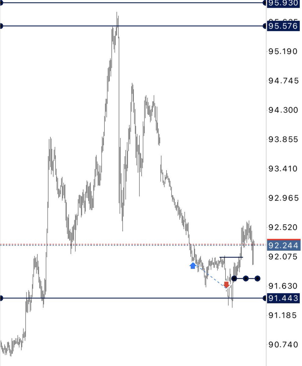 JonesKuffrey's tweet photo. @Elvisfxx @yaksman_12 @Believe__Trader @Callmelingard @DivineUiX Took the same trade 

I would appreciate what 

Saw where prices was coming from 

What do should I have done better 

It’s okay if you choose too… https://t.co/ZE4aBIYJbk