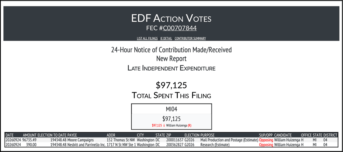 CATargetBot0001's tweet photo. NEW FEC F24
EDF ACTION VOTES
$97,125-> #MI04
https://t.co/DxqIoXfAot https://t.co/OVRJzBzAtD
