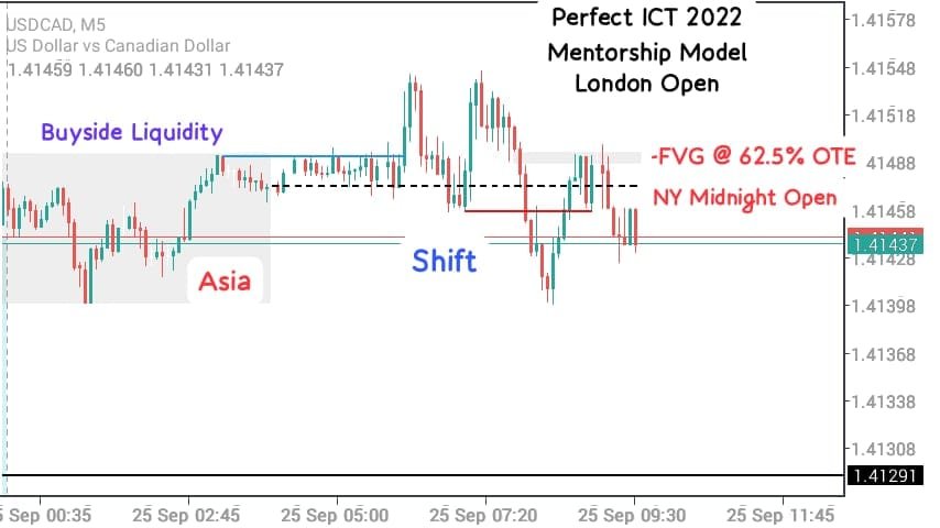 MhlolisohN's tweet photo. USDCAD 
Perfect ICT 2022 Mentorship Model in  ICT London Open Killzone..... Though it only moved 15+ pips 💰 @I_Am_The_ICT @georgelaaki @SheTradesIct https://t.co/w78KAvnOu6