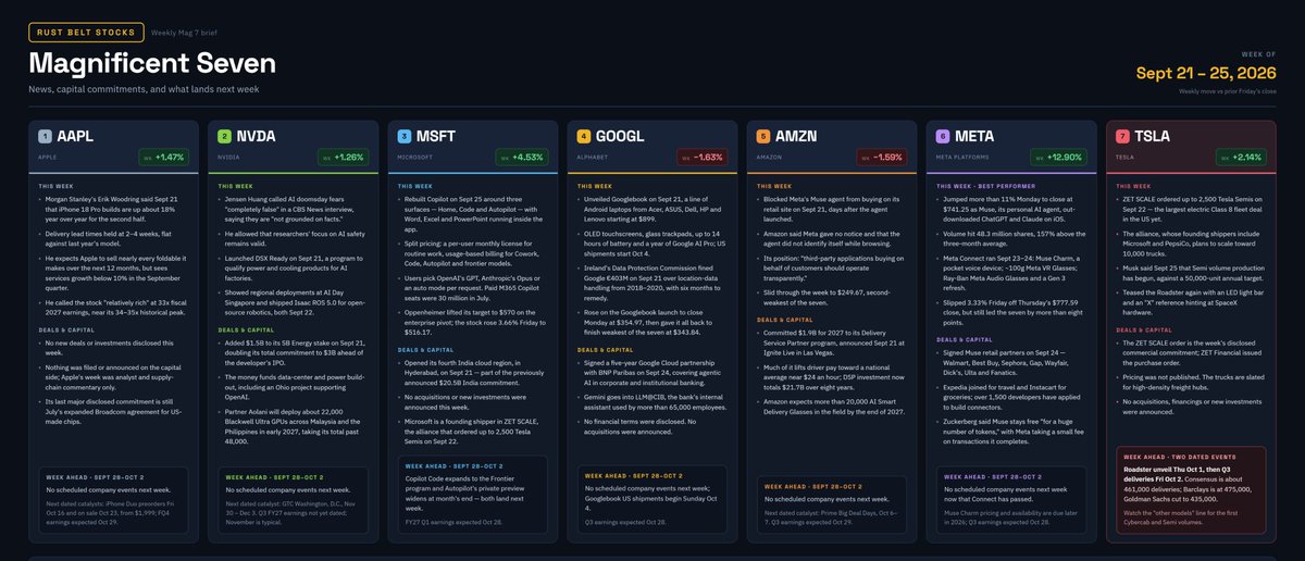 RustBeltStocks's tweet photo. 📊WEEKLY MAG7 TRACKER  

Weekly Performance:

$META +12.9%
➡️Muse sent Meta significantly higher. Agentic commerce will become a theme moving forward that I want exposure in. If you have anything I should look into, drop a ticker below.

$MSFT +4.53%
➡️ Microsoft is up on updates made to CoPilot. Any user of AI models will tell you that CoPilot significantly lacks ability compared to ChatGPT or Claude. However, the average employee will likely leverage CoPilot due to it being easily integrated into what they already use on a daily basis.

$AMZN -1.59%
➡️ Amazon continues to be one of the most frustrating stocks to trade due to Jeff Bezos still selling. After the Muse launch and the increased focus on agentic commerce, I expect Amazon to launch something to compete with this in the near future.

$TSLA +2.14%
➡️Maybe less discussed, but the discussion around FSD Semi's seems to be picking back up. $AUR is another name to watch.

$GOOGL -1.63%
➡️The BNP Paribas deal is interesting and a signal for their interest in Agentic Enterprise AI

$NVDA +1.26%

$AAPL +1.47%
➡️How will Apple adjust to AI implementation going forward will continue to be a discussion point and something to watch.