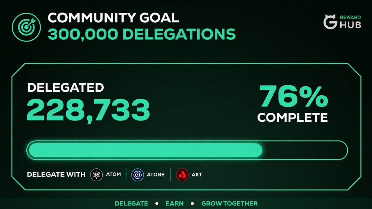 GataHubZone's tweet photo. We’re getting close. 300,000 delegations is in sight.

When the GATA community hits the goal, everyone earns 500 GATA Score , and more.

 76% complete.

Delegate ATOM, ATONE or AKT with GATA HUB and help us get there.

Delegate. Earn. Grow together. https://t.co/anbE35ssts