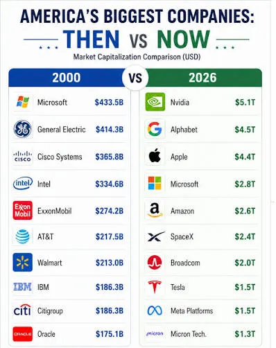 Of the top 10 S&P 500 companies in 2000, only one remains - Microsoft.
This is why index investing is smart. 
 [📷](https://pbs.twimg.com/media/HTJk0E4b0AAd_fu.