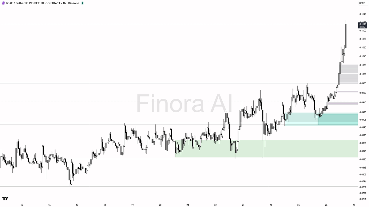 🔥 $BEAT 2.8x volume validates the 22.6% move — bullish 1h continuation ahead

- my bias is bullish here on the 1h, but this is a counter-trend rally inside dai