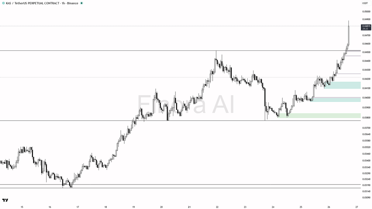🌟 $KAS expansion off higher lows with 15.8x volume looks like the real thing

- my bias is bullish here — 1h, daily, weekly and BTC structure are all aligned; 